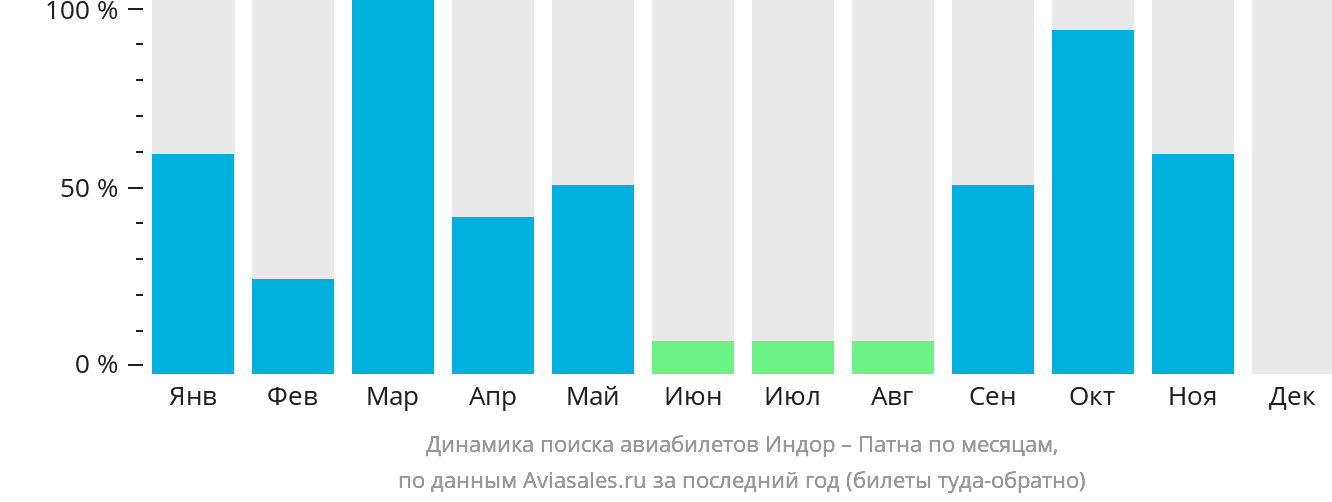 Динамика поиска авиабилетов из Индаура в Патну по месяцам