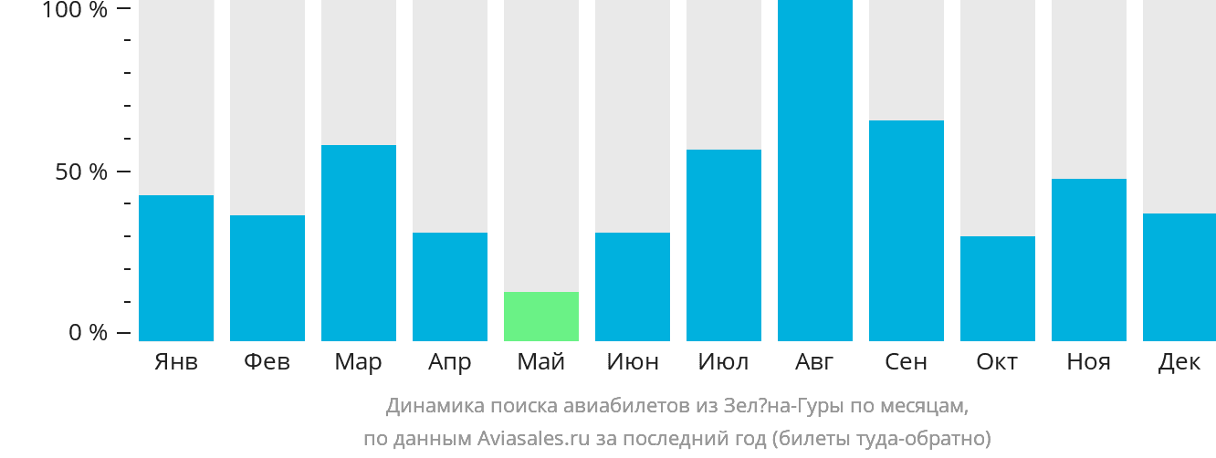 Динамика поиска авиабилетов из Зелёна-Гуры по месяцам