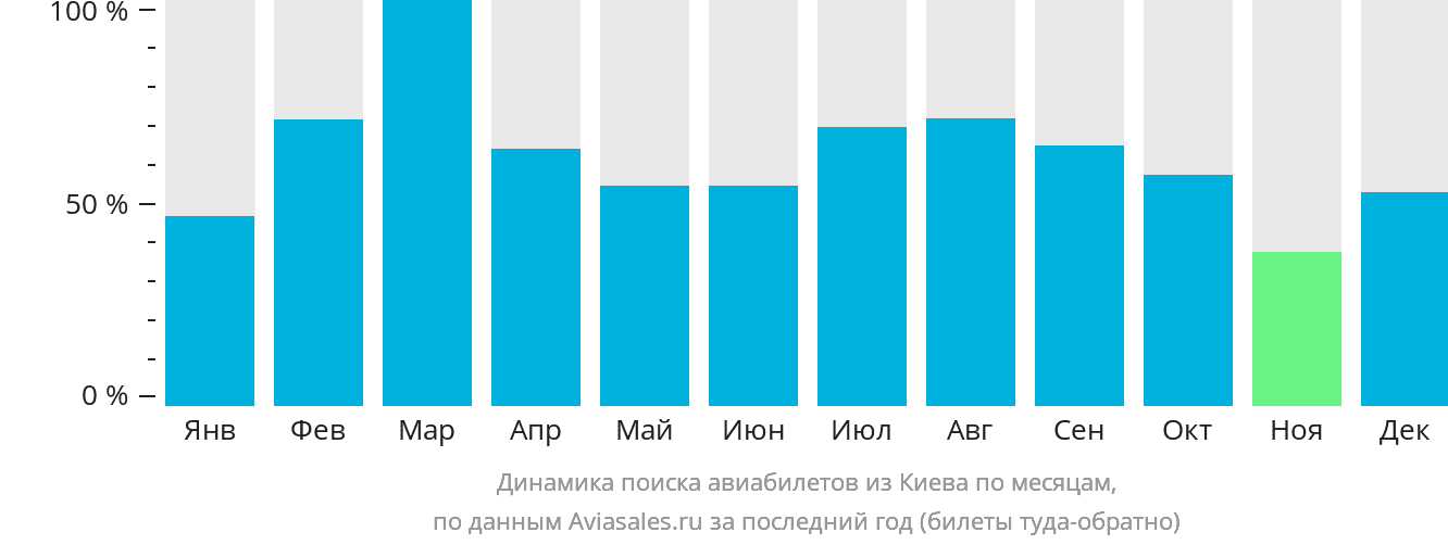 Динамика поиска авиабилетов из Киева по месяцам