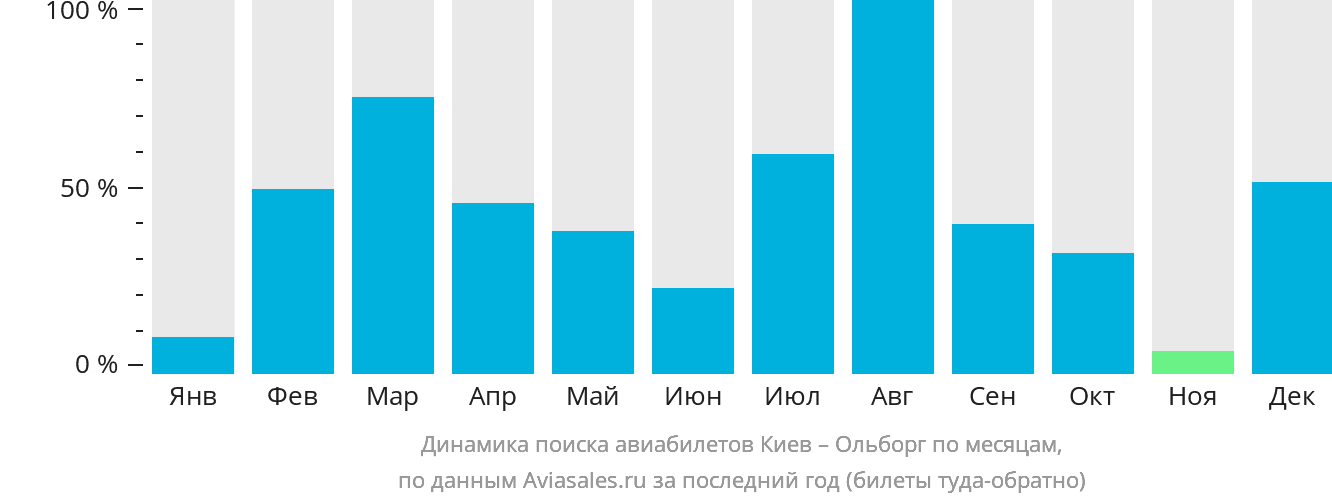Динамика поиска авиабилетов из Киева в Ольборг по месяцам