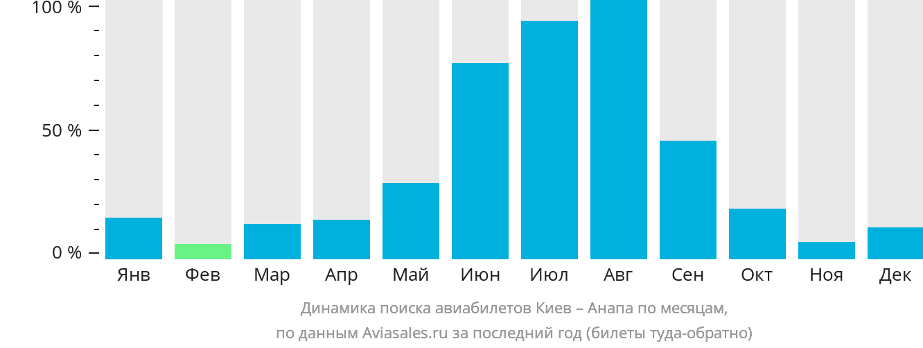 Динамика поиска авиабилетов из Киева в Анапу по месяцам