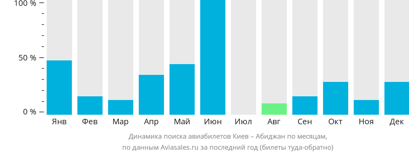 Динамика поиска авиабилетов из Киева в Абиджан по месяцам