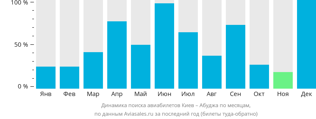 Динамика поиска авиабилетов из Киева в Абуджу по месяцам