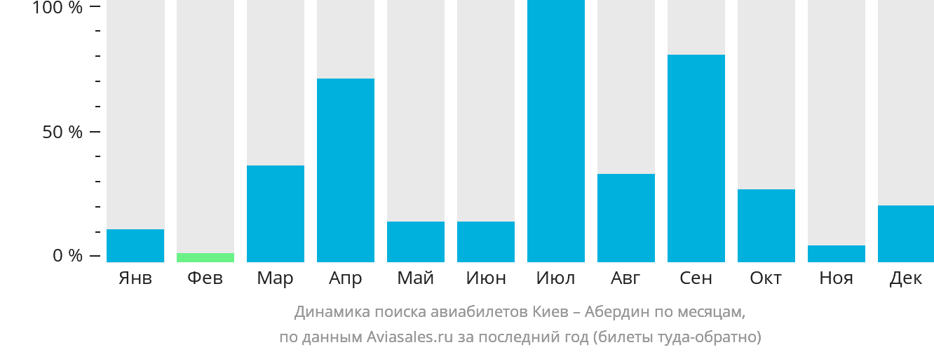 Динамика поиска авиабилетов из Киева в Абердин по месяцам