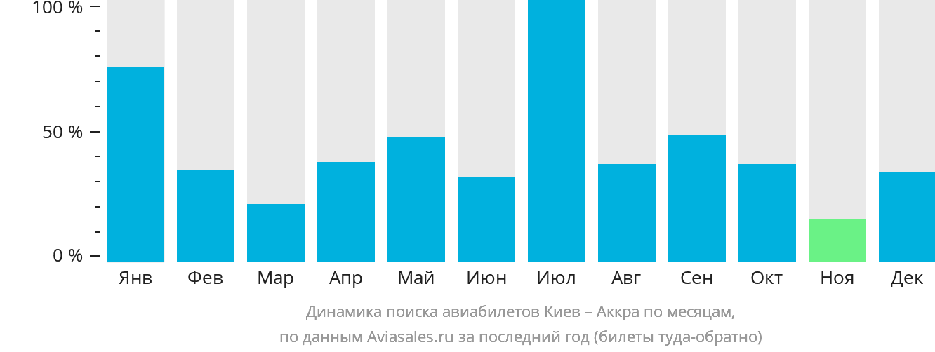 Динамика поиска авиабилетов из Киева в Аккру по месяцам