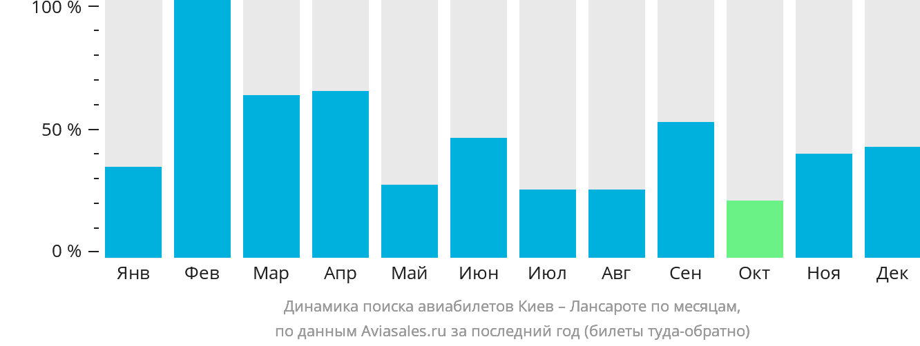 Динамика поиска авиабилетов из Киева в Лансароте по месяцам
