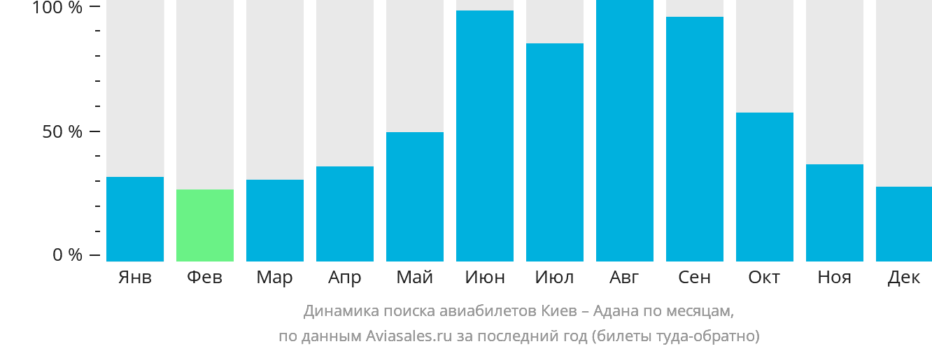 Динамика поиска авиабилетов из Киева в Адану по месяцам