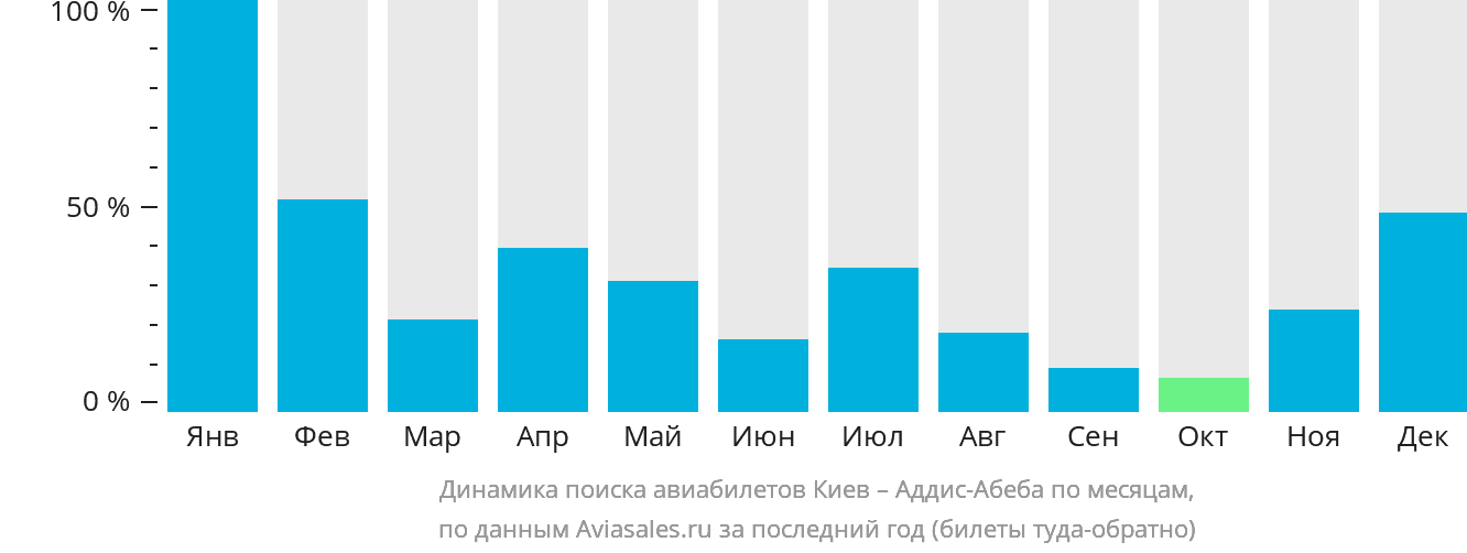 Динамика поиска авиабилетов из Киева в Аддис-Абебу по месяцам