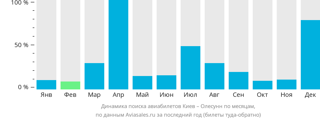 Динамика поиска авиабилетов из Киева в Олесунн по месяцам