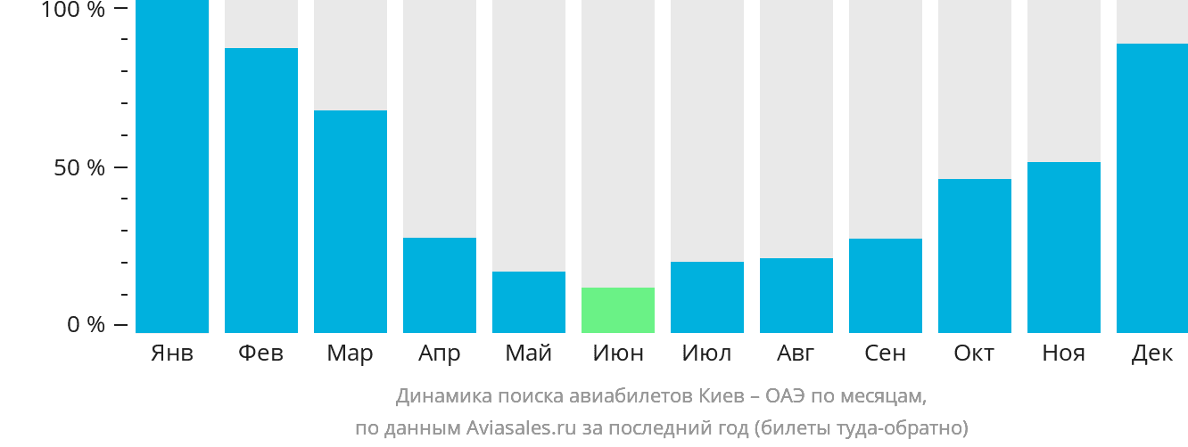 Динамика поиска авиабилетов из Киева в ОАЭ по месяцам