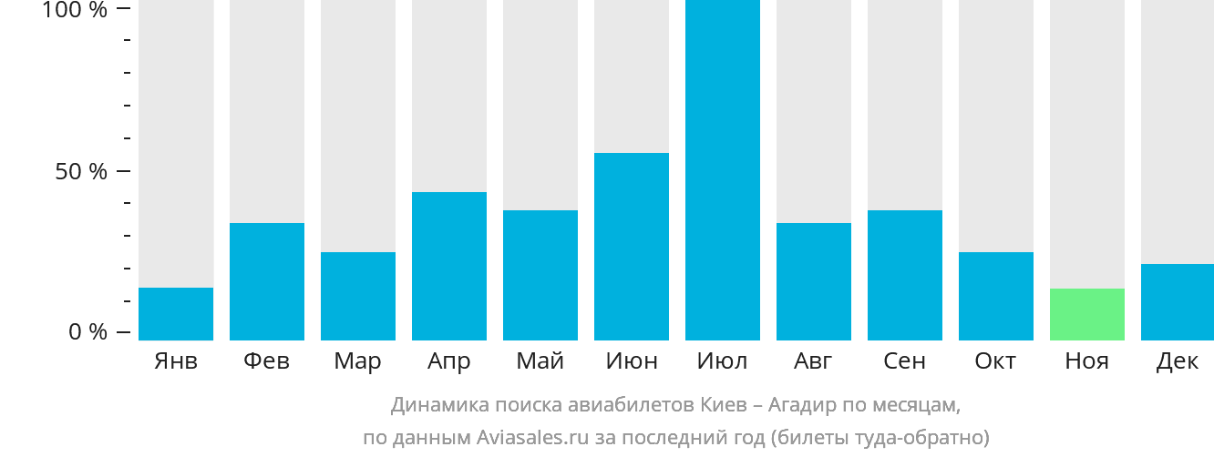 Динамика поиска авиабилетов из Киева в Агадир по месяцам