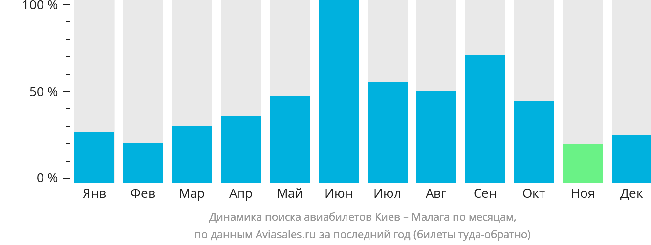 Динамика поиска авиабилетов из Киева в Малагу по месяцам