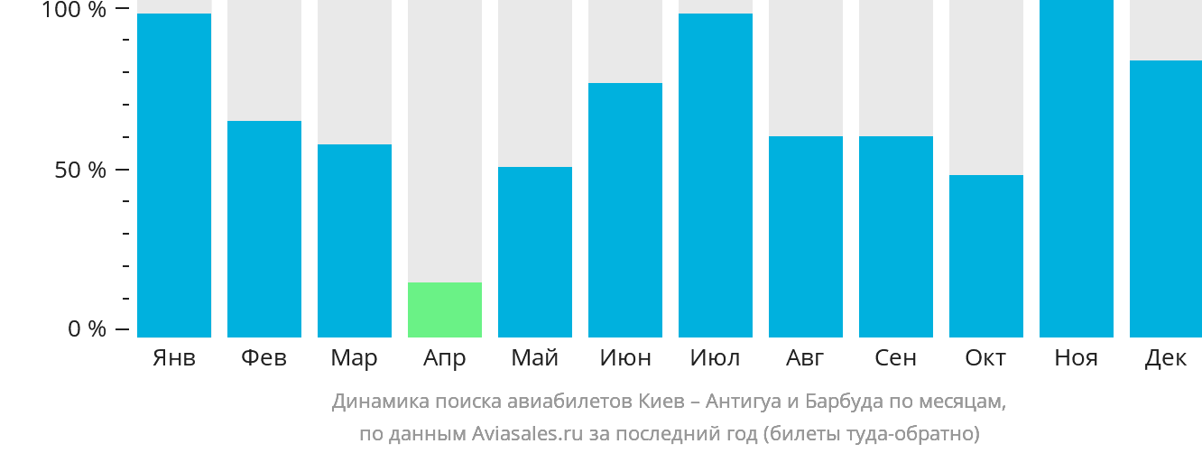 Динамика поиска авиабилетов из Киева в Антигуа и Барбуду по месяцам
