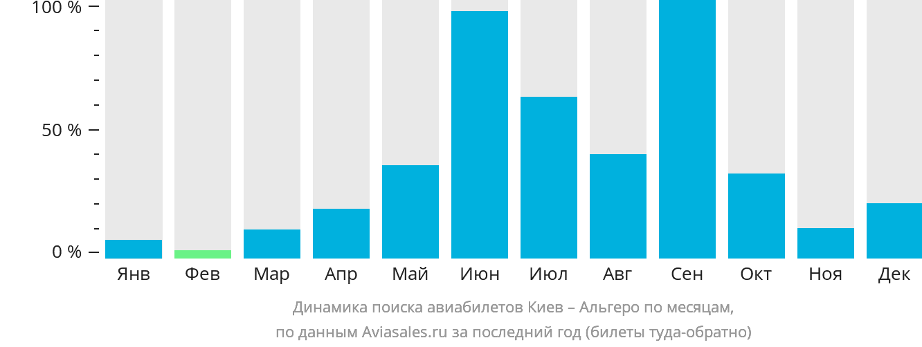 Динамика поиска авиабилетов из Киева в Альгеро по месяцам