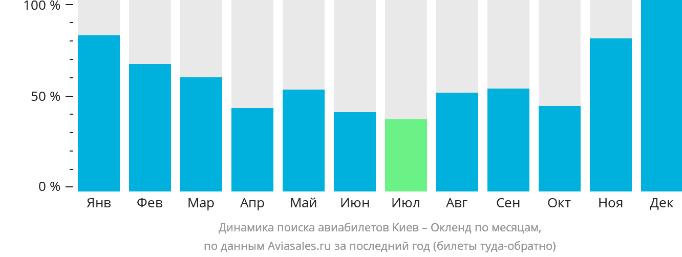 Динамика поиска авиабилетов из Киева в Окленд по месяцам
