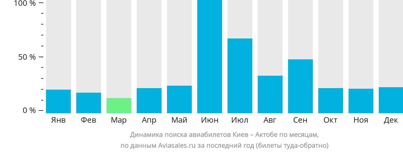 Динамика поиска авиабилетов из Киева в Актобе по месяцам