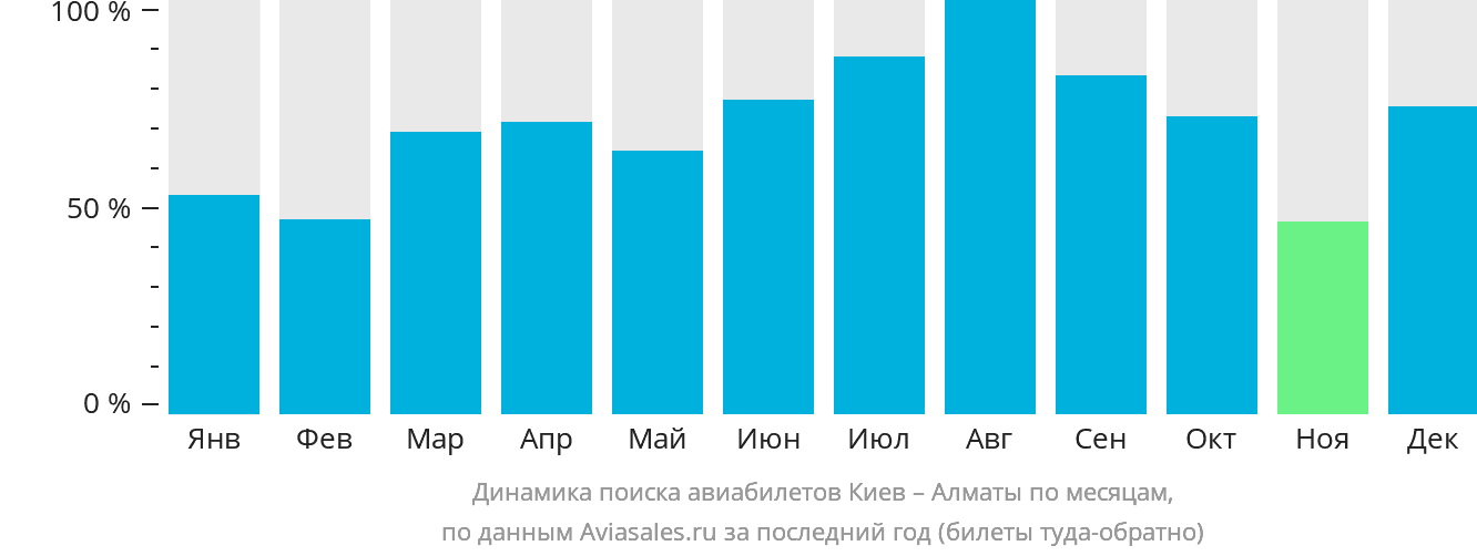 Динамика поиска авиабилетов из Киева в Алматы по месяцам