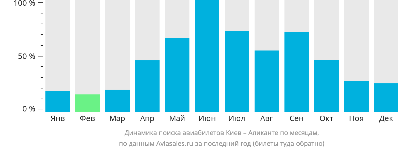 Динамика поиска авиабилетов из Киева в Аликанте по месяцам