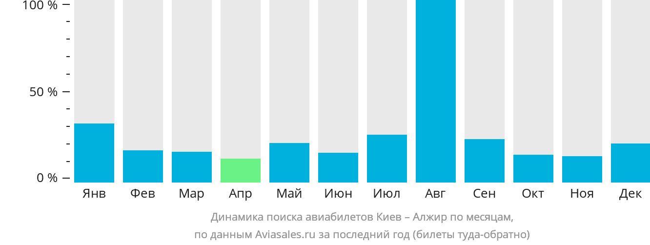 Динамика поиска авиабилетов из Киева в Алжир по месяцам