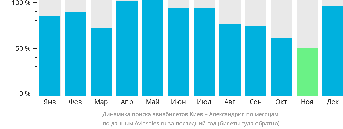 Динамика поиска авиабилетов из Киева в Александрию по месяцам