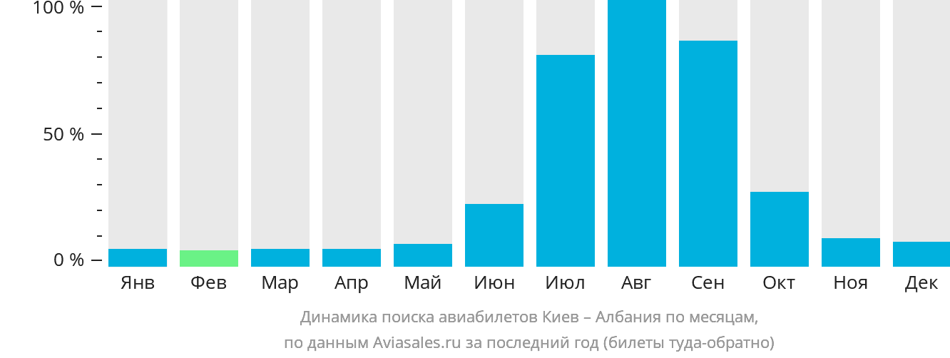 Динамика поиска авиабилетов из Киева в Албанию по месяцам