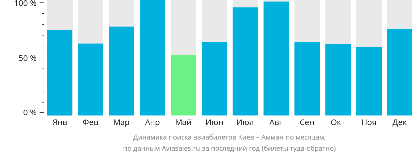 Динамика поиска авиабилетов из Киева в Амман по месяцам