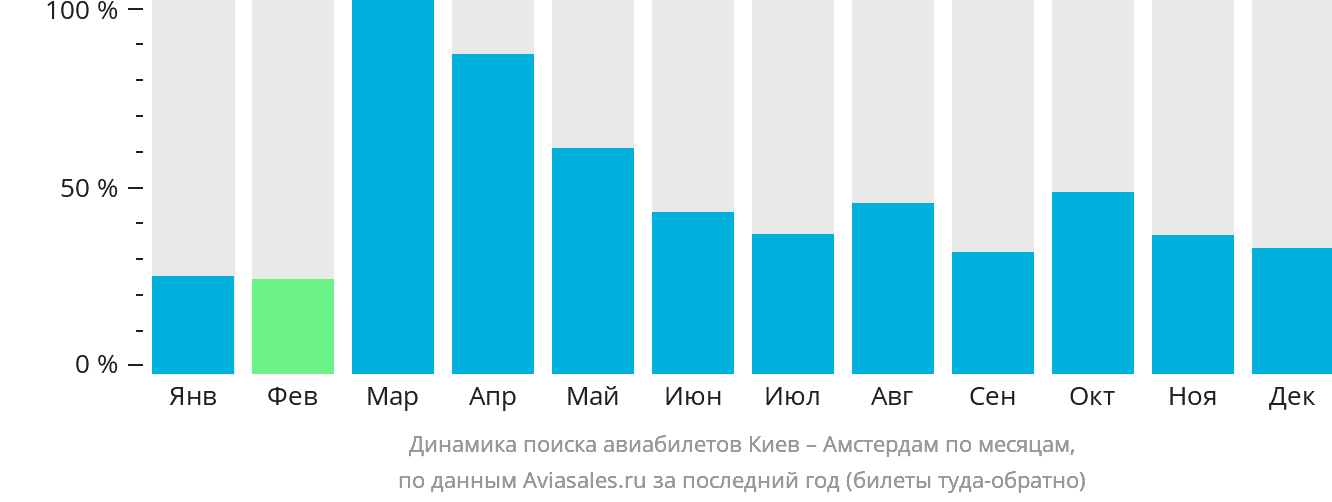 Динамика поиска авиабилетов из Киева в Амстердам по месяцам