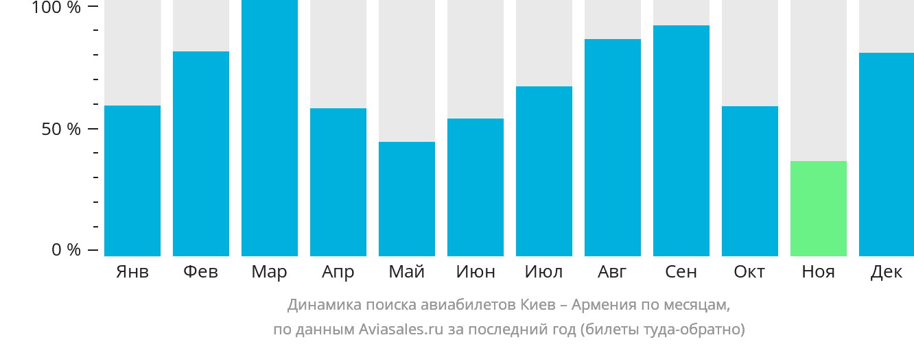 Динамика поиска авиабилетов из Киева в Армению по месяцам