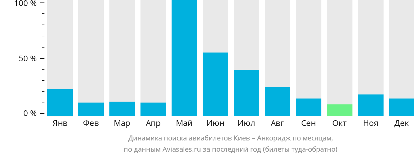 Динамика поиска авиабилетов из Киева в Анкоридж по месяцам