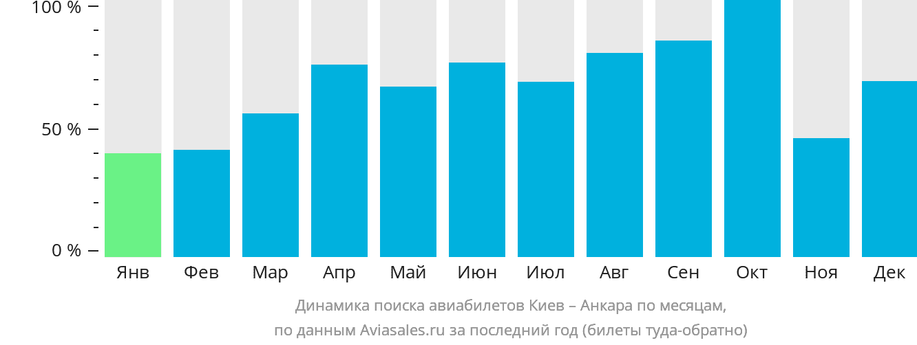 Динамика поиска авиабилетов из Киева в Анкару по месяцам