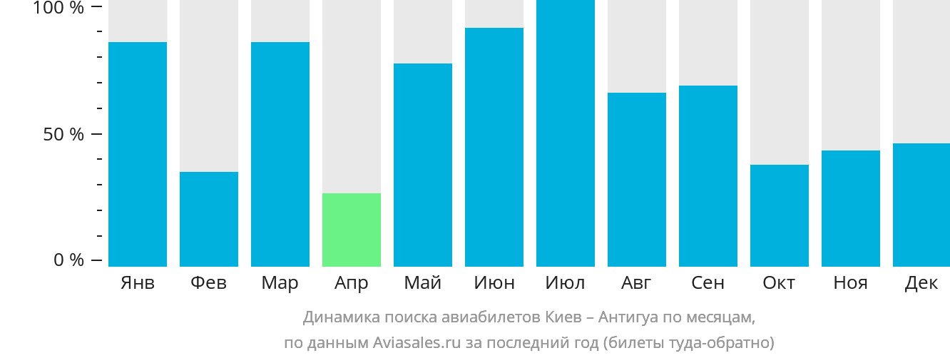 Динамика поиска авиабилетов из Киева в Антигуа по месяцам