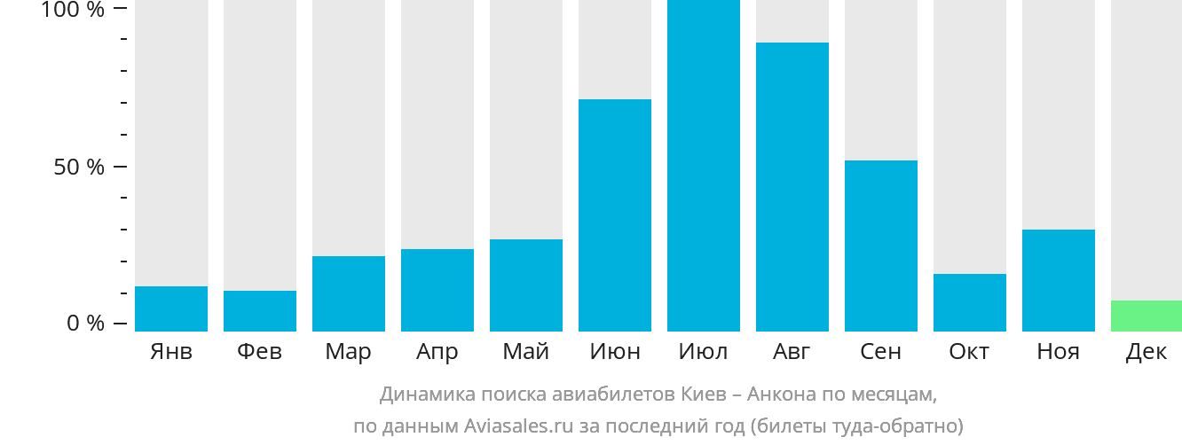 Динамика поиска авиабилетов из Киева в Анкону по месяцам
