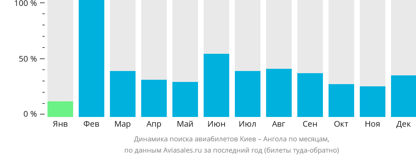 Динамика поиска авиабилетов из Киева в Анголу по месяцам