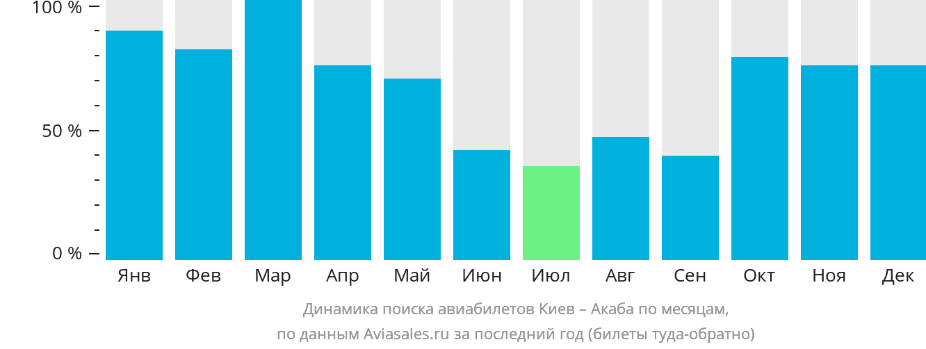 Динамика поиска авиабилетов из Киева в Акабу по месяцам
