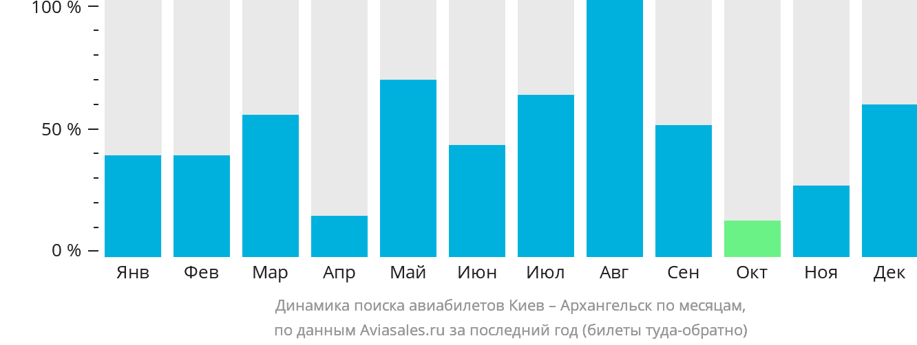Динамика поиска авиабилетов из Киева в Архангельск по месяцам