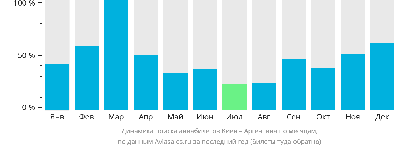 Динамика поиска авиабилетов из Киева в Аргентину по месяцам