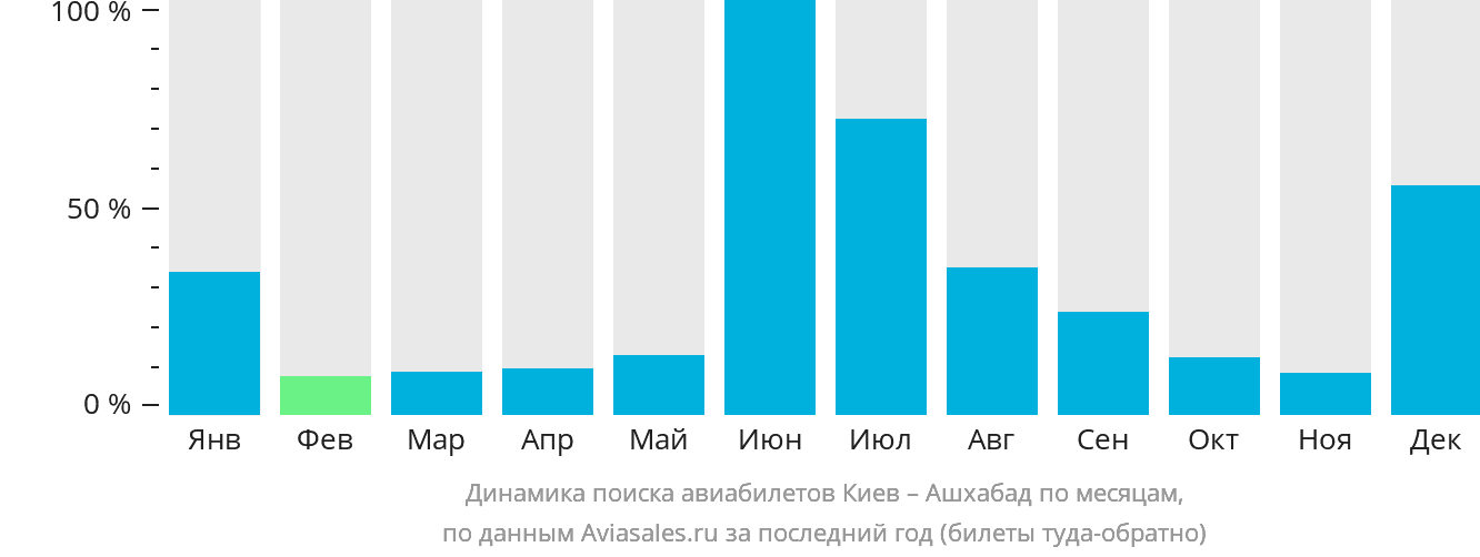 Динамика поиска авиабилетов из Киева в Ашхабад по месяцам