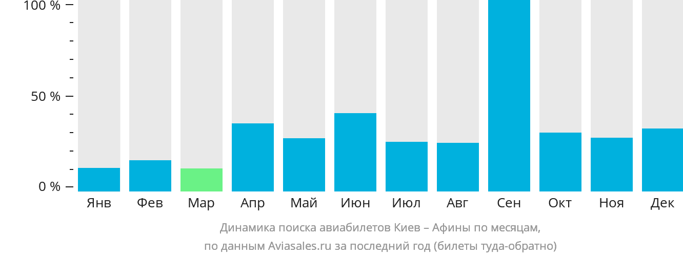 Динамика поиска авиабилетов из Киева в Афины по месяцам