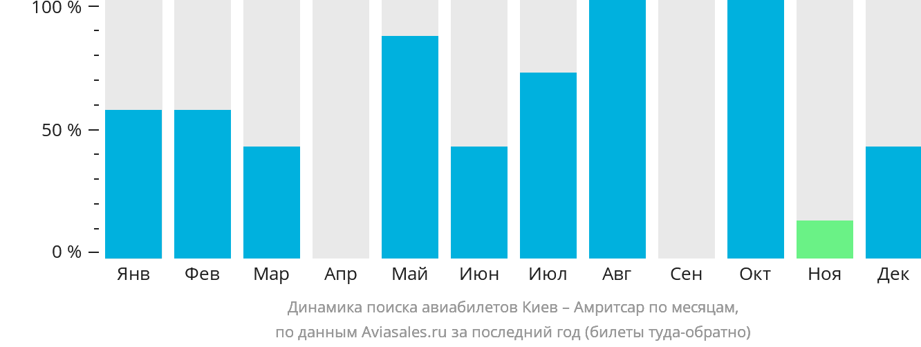 Динамика поиска авиабилетов из Киева в Амритсар по месяцам