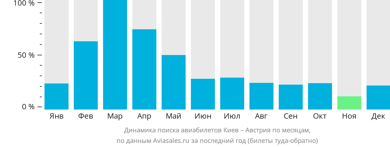 Динамика поиска авиабилетов из Киева в Австрию по месяцам