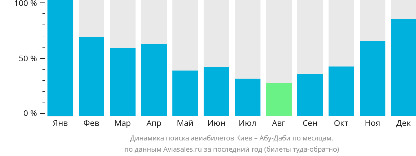 Динамика поиска авиабилетов из Киева в Абу-Даби по месяцам