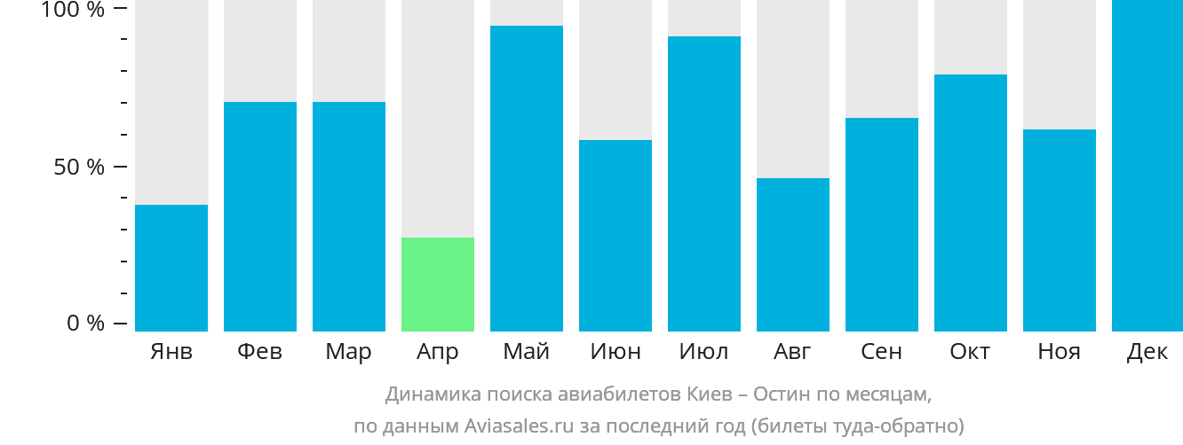 Динамика поиска авиабилетов из Киева в Остин по месяцам