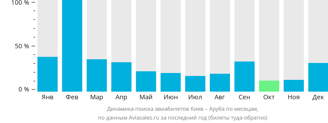 Динамика поиска авиабилетов из Киева в Арубу по месяцам