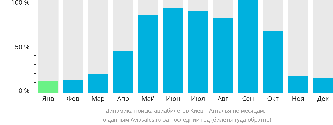 Динамика поиска авиабилетов из Киева в Анталью по месяцам