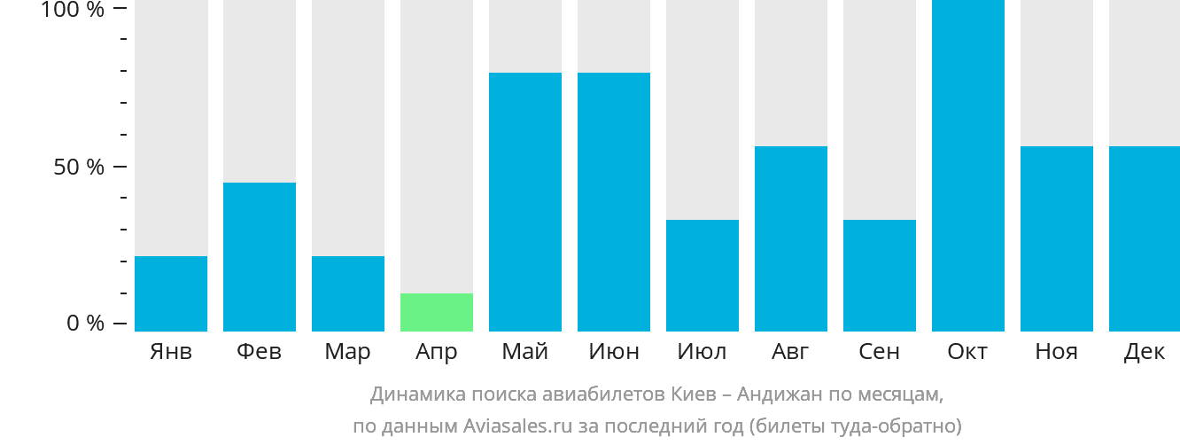 Динамика поиска авиабилетов из Киева в Андижан по месяцам