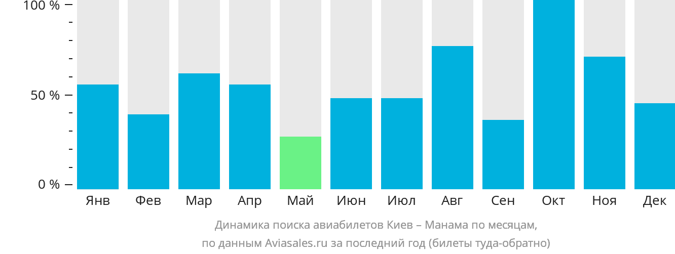 Динамика поиска авиабилетов из Киева в Манаму по месяцам