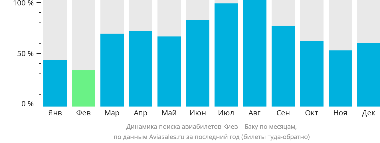 Динамика поиска авиабилетов из Киева в Баку по месяцам