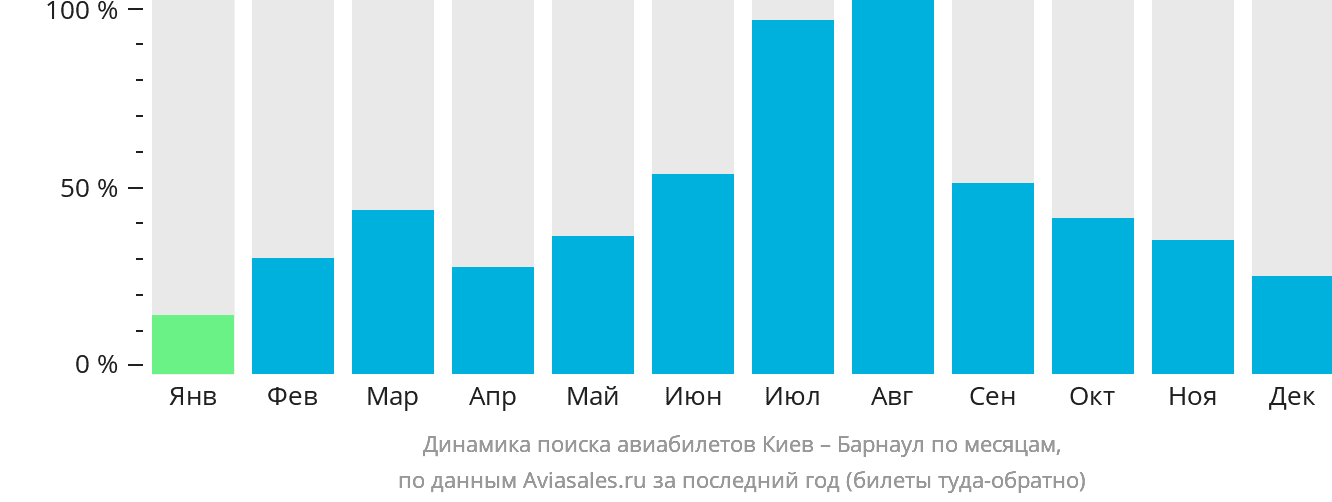 Динамика поиска авиабилетов из Киева в Барнаул по месяцам