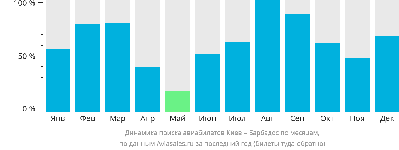 Динамика поиска авиабилетов из Киева на Барбадос по месяцам