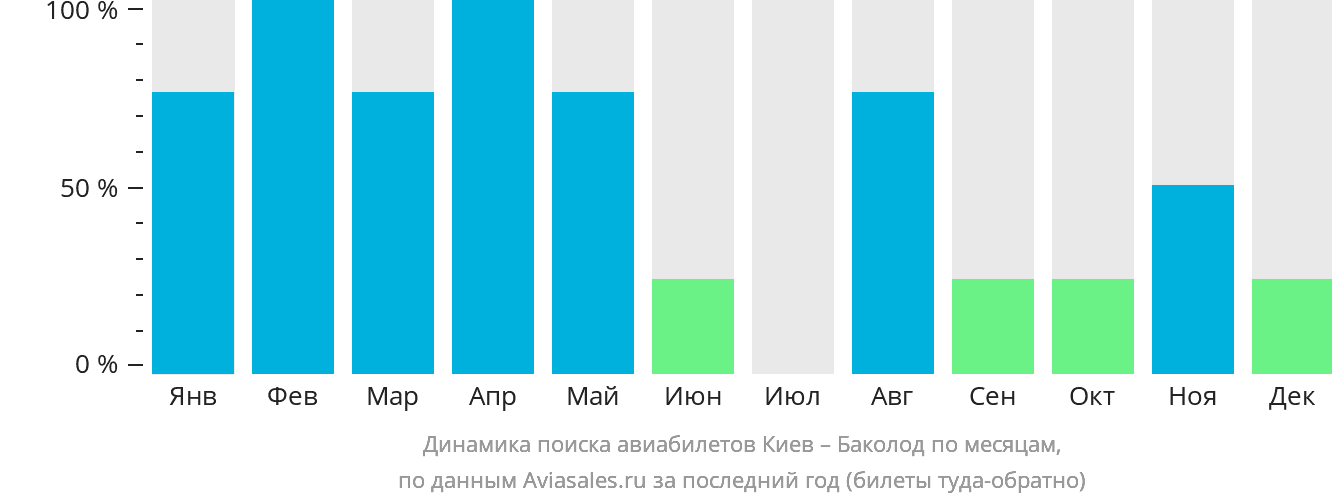 Динамика поиска авиабилетов из Киева в Баколод по месяцам